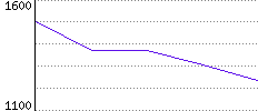 Rating History