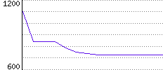 Rating History