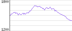 Rating History