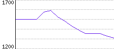 Rating History