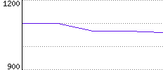 Rating History