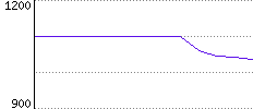 Rating History