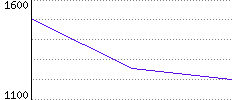 Rating History