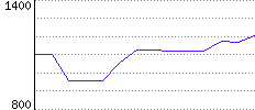 Rating History