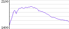 Rating History