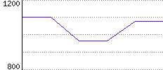 Rating History