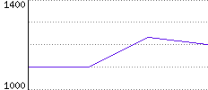 Rating History