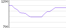 Rating History