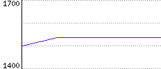 Rating History