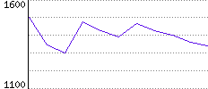 Rating History