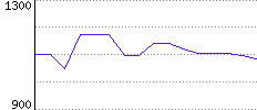 Rating History