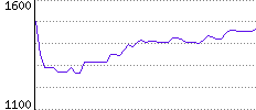 Rating History