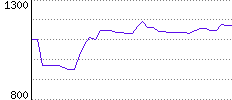 Rating History