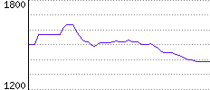 Rating History