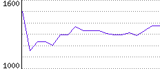 Rating History