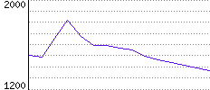 Rating History