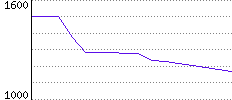 Rating History