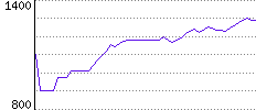 Rating History