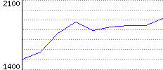 Rating History