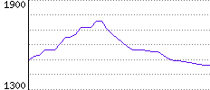 Rating History