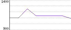 Rating History