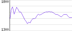 Rating History