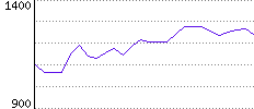 Rating History