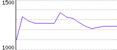 Rating History