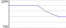 Rating History