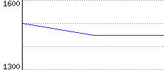 Rating History