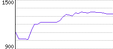 Rating History