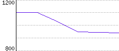 Rating History