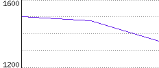 Rating History