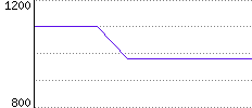 Rating History