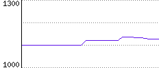 Rating History