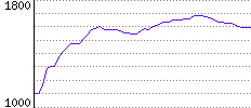 Rating History