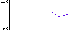 Rating History