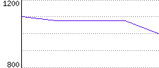 Rating History