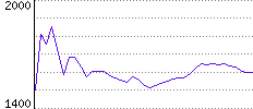 Rating History