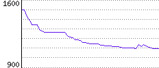 Rating History