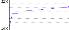 Rating History