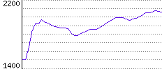 Rating History