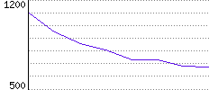 Rating History