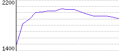 Rating History