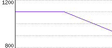 Rating History