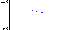 Rating History