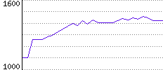 Rating History