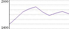 Rating History