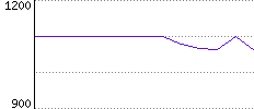 Rating History