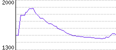 Rating History